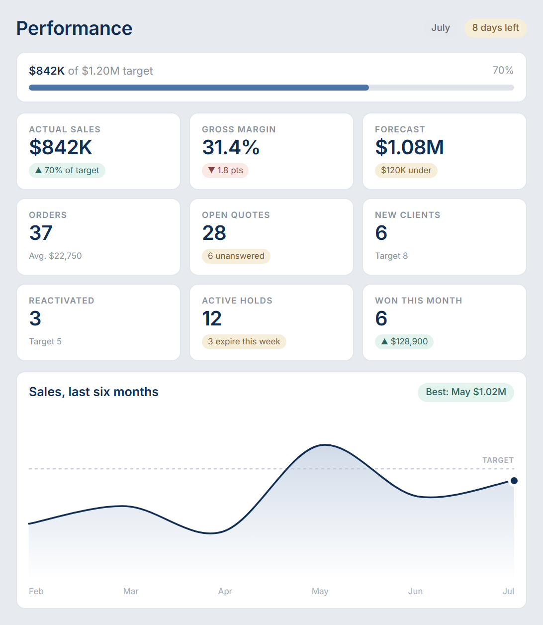 Sales manager dashboard with tiles for sales target, actual sales, orders booked, active order value, clients reactivated and open quotes.